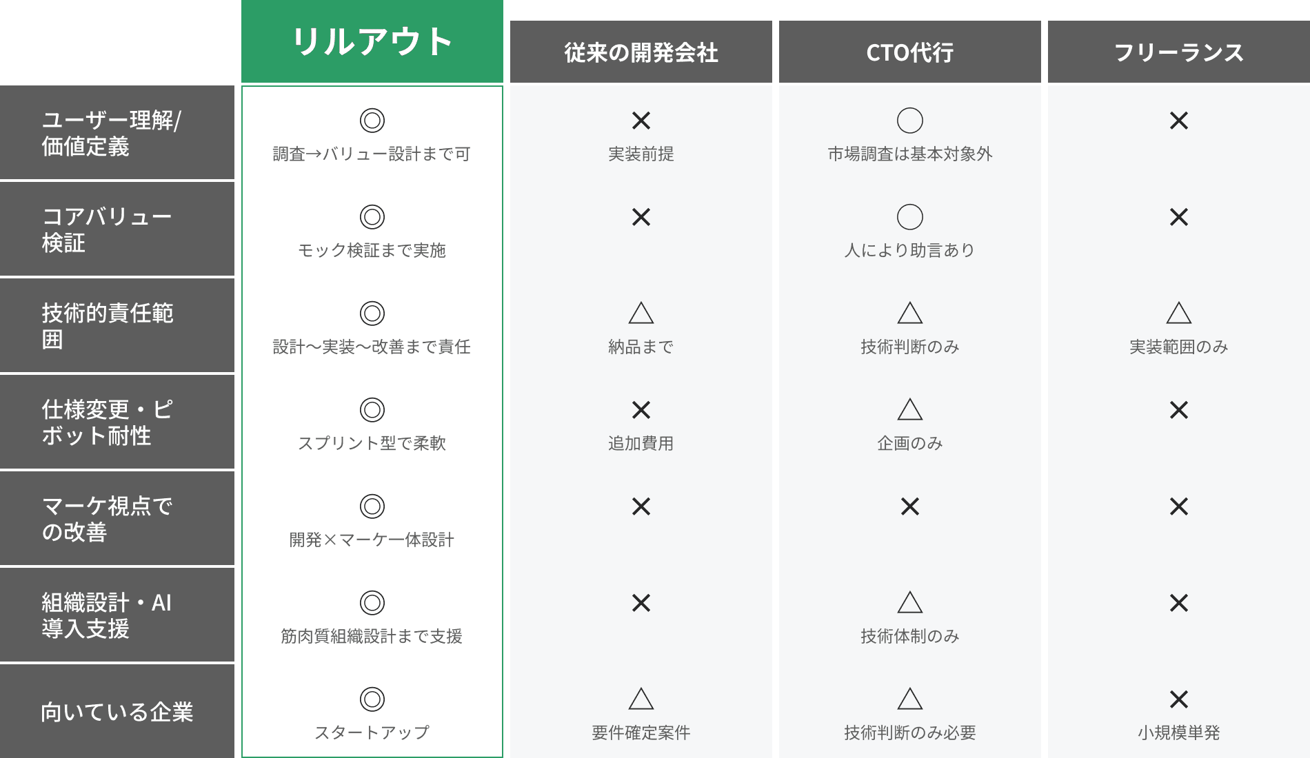Comparison Table