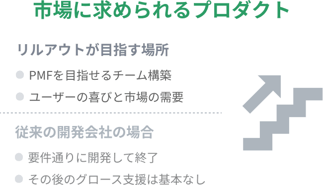 MVPからPMF兆候を
目指し一気通貫で伴走