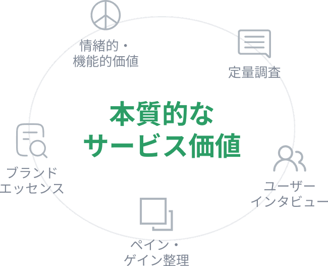 徹底的なユーザー理解から
アイディアを細部まで具体化する