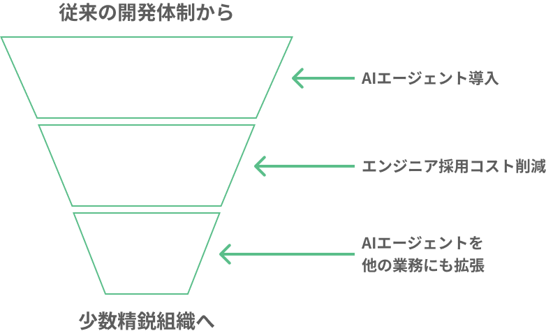 PMF達成まで改善サイクルを回す体制